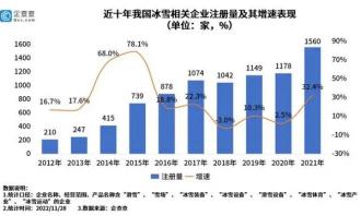 我國現存冰雪相關企業已超9千家